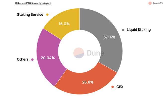 
      数据解读以太坊（ETH）质押赛道