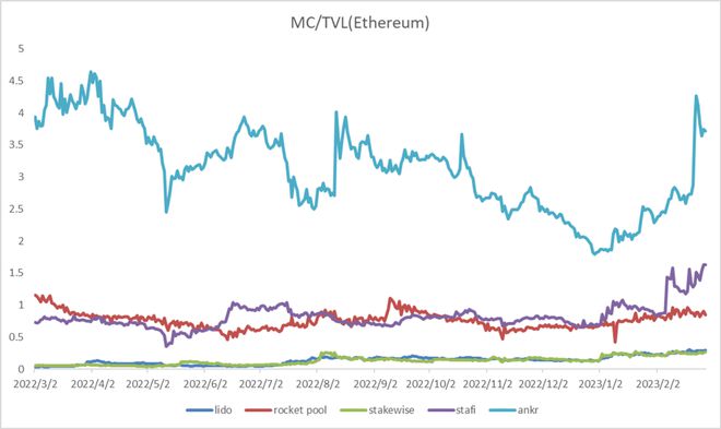 
      数据解读以太坊（ETH）质押赛道
