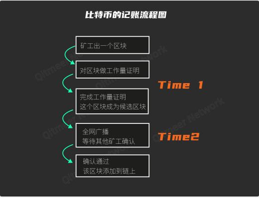 
      从区块链到 DAG（一）账本结构和共识机制