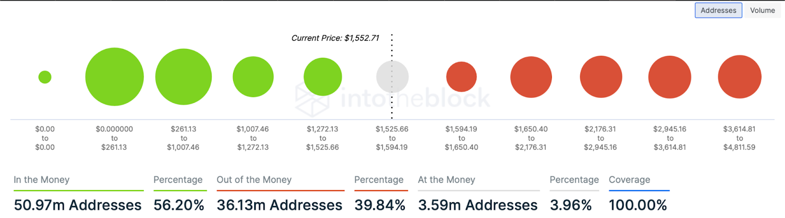 
      这会催化目前陷入窄幅波动的以太坊 (ETH) 价格反弹吗？
