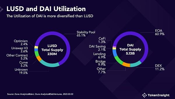 
      崛起社区：Liquity 是什么？为什么它的势头最近这么旺？