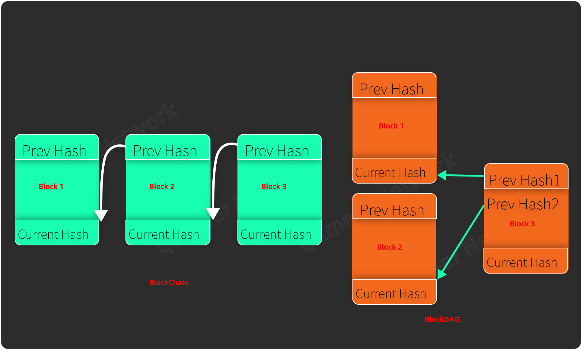 
      从区块链到DAG（二）MEERDAG的前世今生