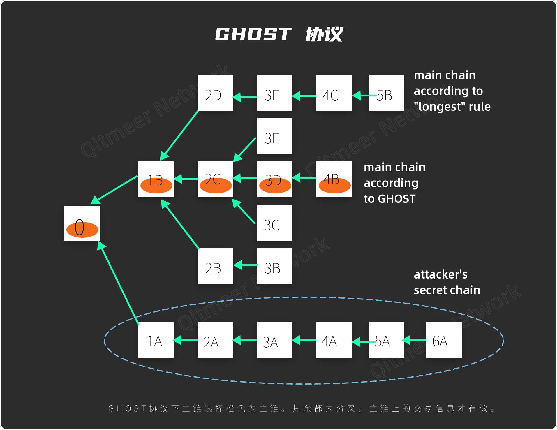 
      从区块链到DAG（二）MEERDAG的前世今生