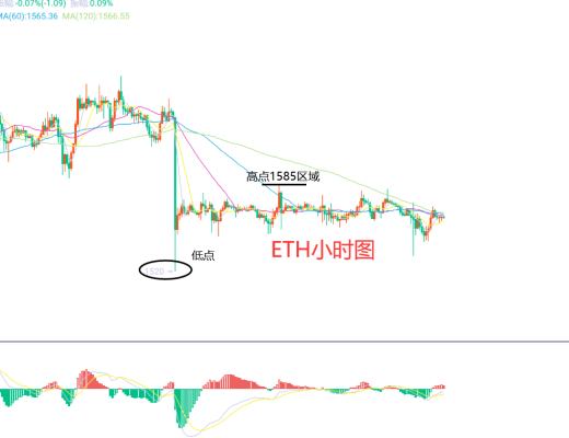 
      3月8日、BTC（合约）ETH（合约）行情解析及操作策略