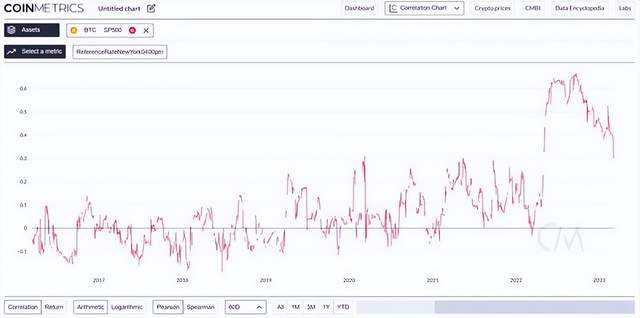 比特币与M国股票的相关性正在减弱—BTC 价格来说可能是件好事?