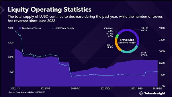 
      崛起社区：Liquity 是什么？为什么它的势头最近这么旺？