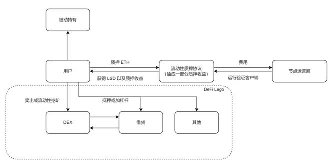 
      数据解读以太坊（ETH）质押赛道