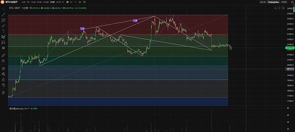 
      子牙论币：BTC以太日线收小阴仍处于中继调整