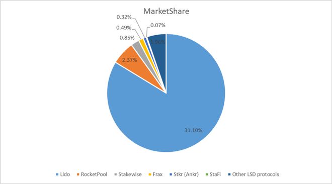 
      数据解读以太坊（ETH）质押赛道