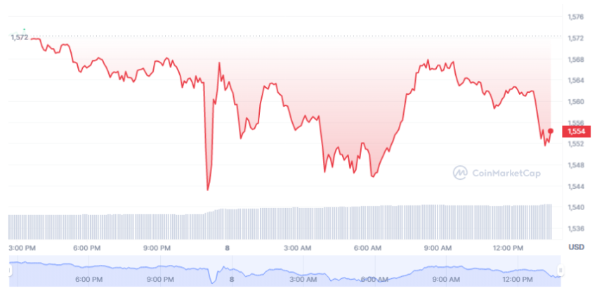 以太坊:随着上海升级临近多项指标走低