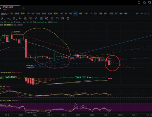 
      长路说币：3.9大饼以太反弹受阻  跌跌不休的行情是否到来？