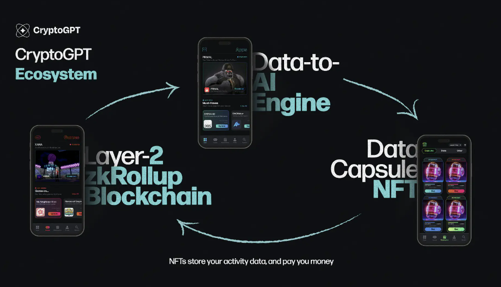 
      CryptoGPT 区块链带来 AI 革命 会成为web3的 chatGPT