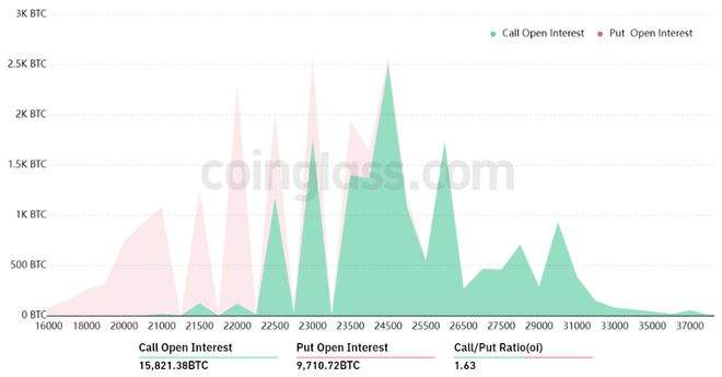 本周5.65亿美元的期权到期可能会抹杀比特币(BTC)多头对趋势逆转的渴望