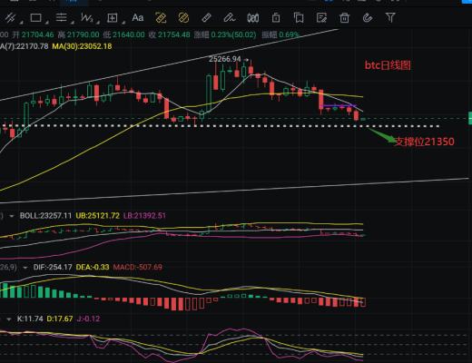 
      币圈浮竹：3.9比特币以太坊早间大跌走出新低是否空头来袭看最新行情解析