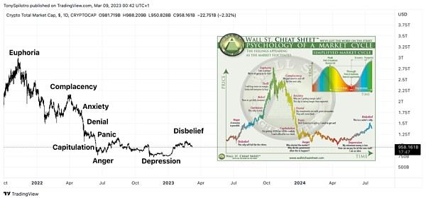 
      为什么加密货币市场周期可能处于“难以置信”阶段