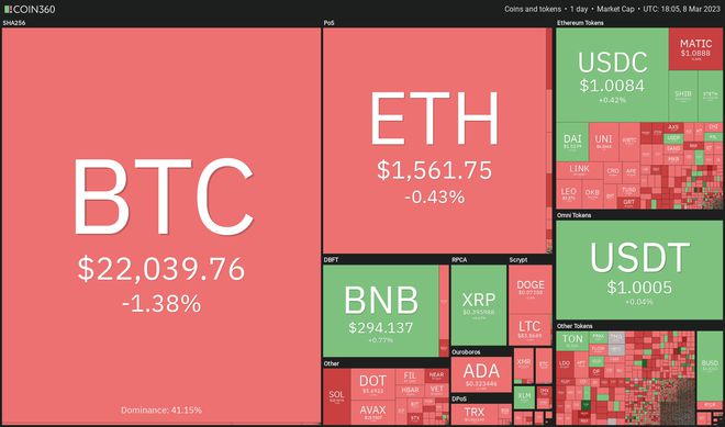 
      价格分析 3/8：BTC、ETH、BNB、XRP、ADA、DOGE、MATIC、SOL、LTC