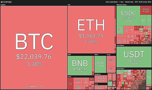 
      价格分析 3/8：BTC、ETH、BNB、XRP、ADA、DOGE、MATIC、SOL、DOT,LTC
