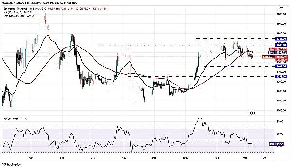 
      价格分析 3/8：BTC、ETH、BNB、XRP、ADA、DOGE、MATIC、SOL、DOT,LTC