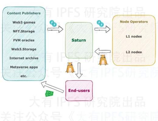 
      FIL检索挖矿;来官方检索网络土星;Saturn已经成型;闲置电脑参与赚FIL