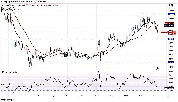 
      价格分析 3/8：BTC、ETH、BNB、XRP、ADA、DOGE、MATIC、SOL、DOT,LTC
