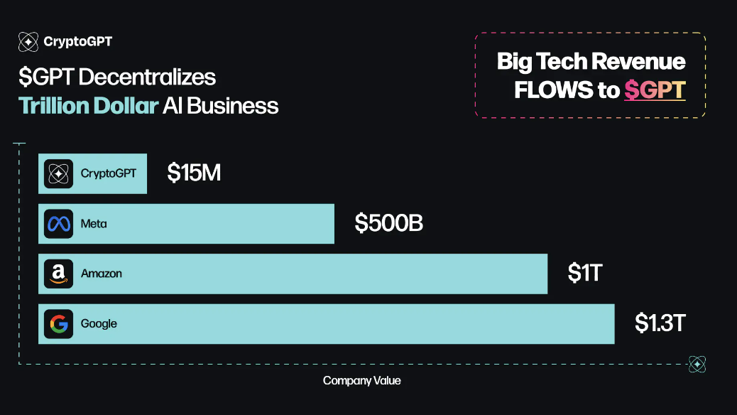 
      CryptoGPT 区块链带来 AI 革命 会成为web3的 chatGPT