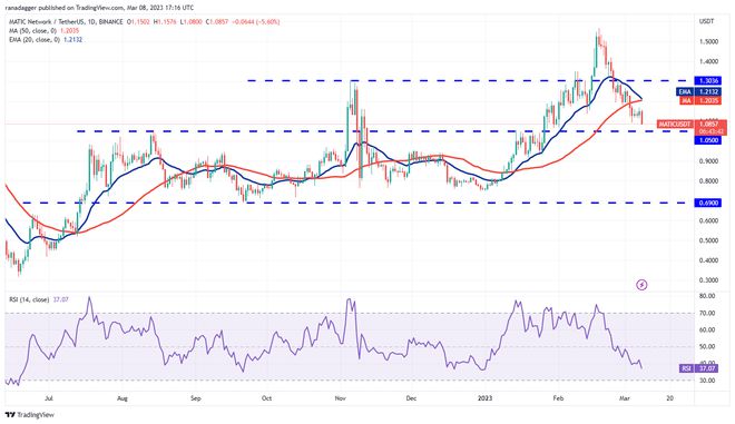 
      价格分析 3/8：BTC、ETH、BNB、XRP、ADA、DOGE、MATIC、SOL、LTC