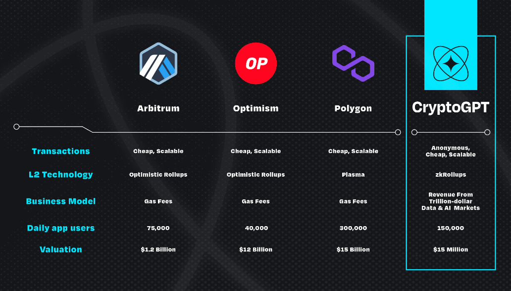 
      CryptoGPT 区块链带来 AI 革命 会成为web3的 chatGPT