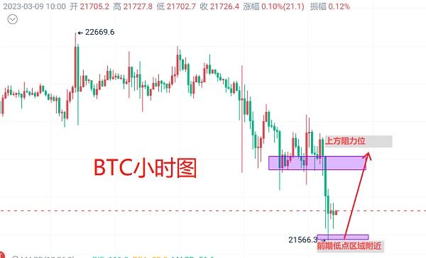 
      3月9日：比特币（BTC）今日最新行情分析 前期低点先看双底反抽