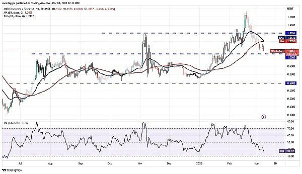 
      价格分析 3/8：BTC、ETH、BNB、XRP、ADA、DOGE、MATIC、SOL、DOT,LTC