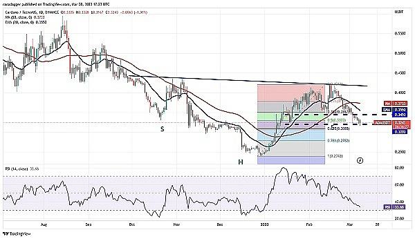 
      价格分析 3/8：BTC、ETH、BNB、XRP、ADA、DOGE、MATIC、SOL、DOT,LTC