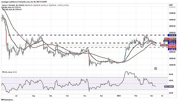 
      价格分析 3/8：BTC、ETH、BNB、XRP、ADA、DOGE、MATIC、SOL、DOT,LTC