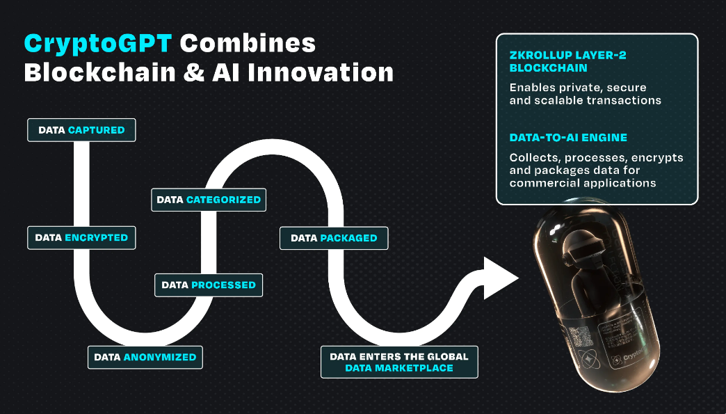 
      CryptoGPT 区块链带来 AI 革命 会成为web3的 chatGPT