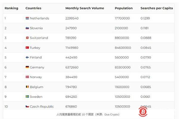 
      重大利好？狗狗币成为欧洲第二受欢迎的虚拟货币SHIB紧随其后