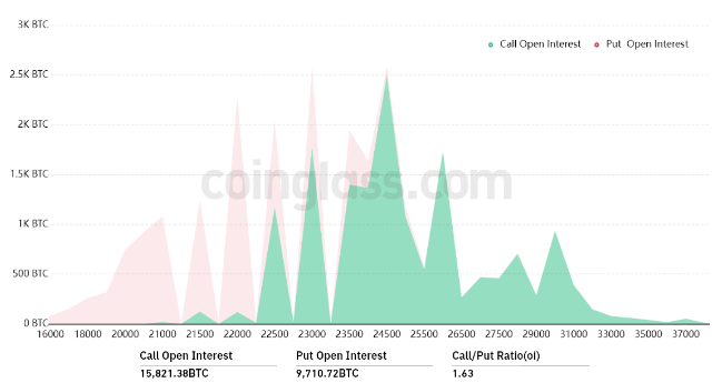 
      本周比特币多头的可能性偏向空头期权到期