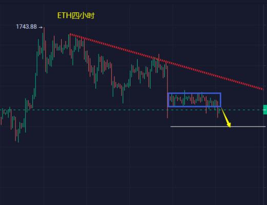 
      小冯：ETH失守1550注意回调 黄金关注1805支撑