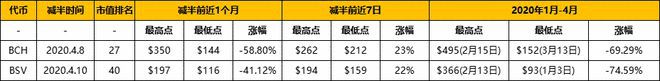 
      BTC LTC BCH BSV ZEC ZEN DASH ETC减半行情：为什么带来价格上涨