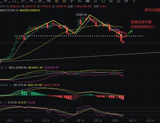 
      币圈浮竹：3.10凌晨行情断崖式下跌晚间非农能否逆袭看最新行情解析