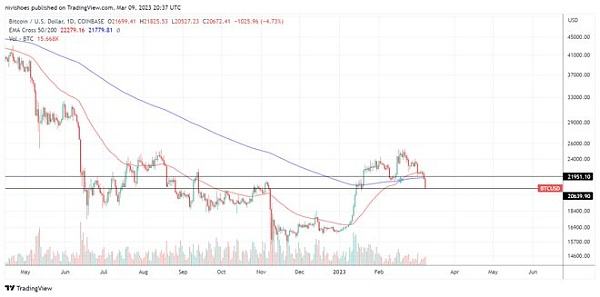 
      比特币价格跌至数月低点   但数据表明可能出现短期反弹
