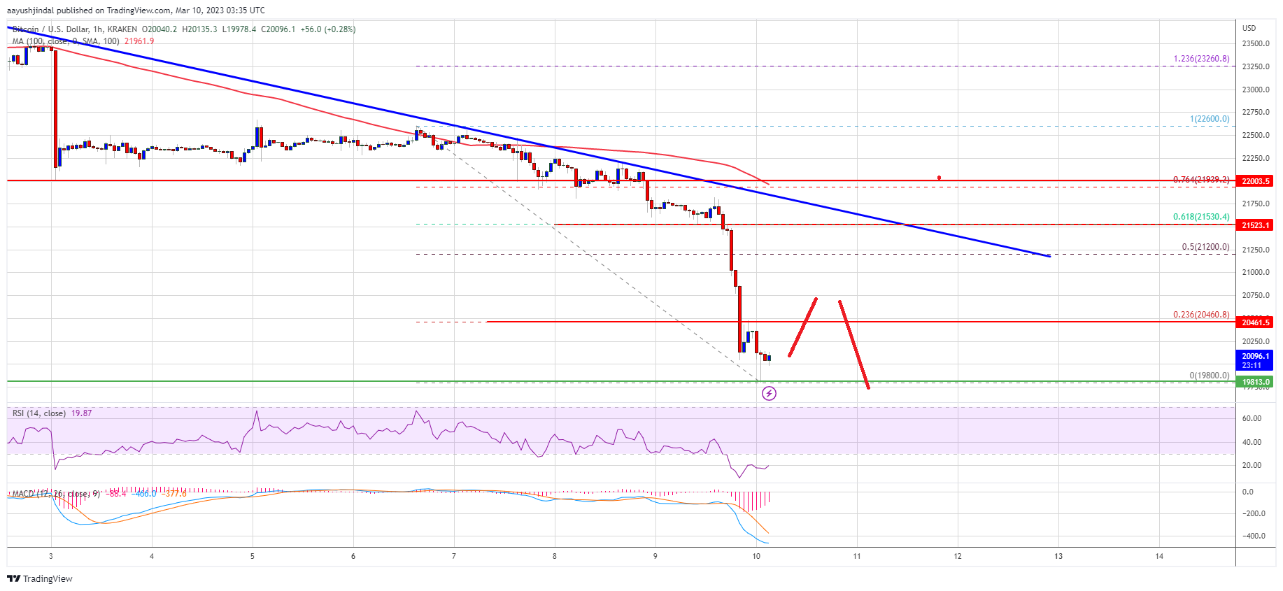 
      比特币价格暴跌至 20K为什么上涨对卖家有吸引力