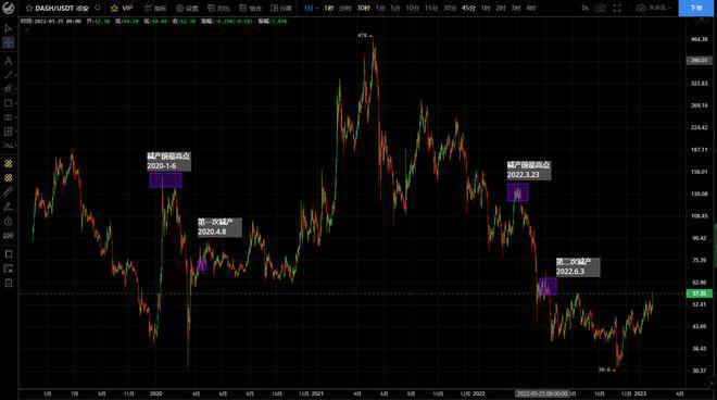 
      BTC LTC BCH BSV ZEC ZEN DASH ETC减半行情：为什么带来价格上涨