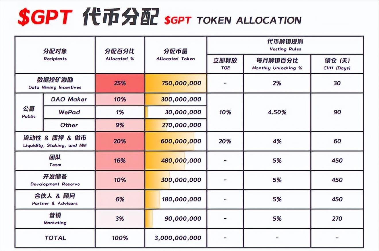
      最近热度很高的CryptoGPT是什么项目？GPT代币上线后可能涨到多少?
