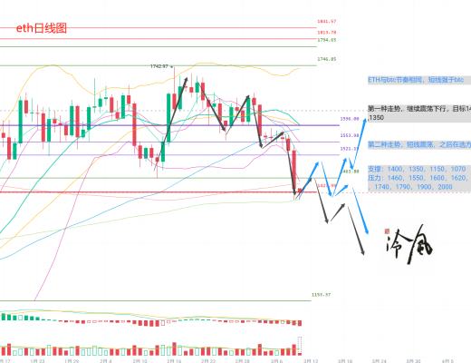 
      冷风说币：BTC跌破关键支撑 行情发生趋势性变化 2023.03.10