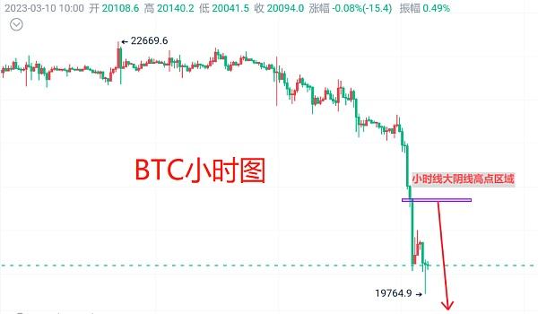 
      3月10日：比特币（BTC）今日最新行情分析 非农能否依托救命稻草扭转乾坤？