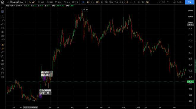 
      BTC LTC BCH BSV ZEC ZEN DASH ETC减半行情：为什么带来价格上涨