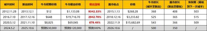 
      BTC LTC BCH BSV ZEC ZEN DASH ETC减半行情：为什么带来价格上涨