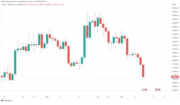
      比特币失去 21,000 美元的支撑  并在 24 小时交易中下跌 5%