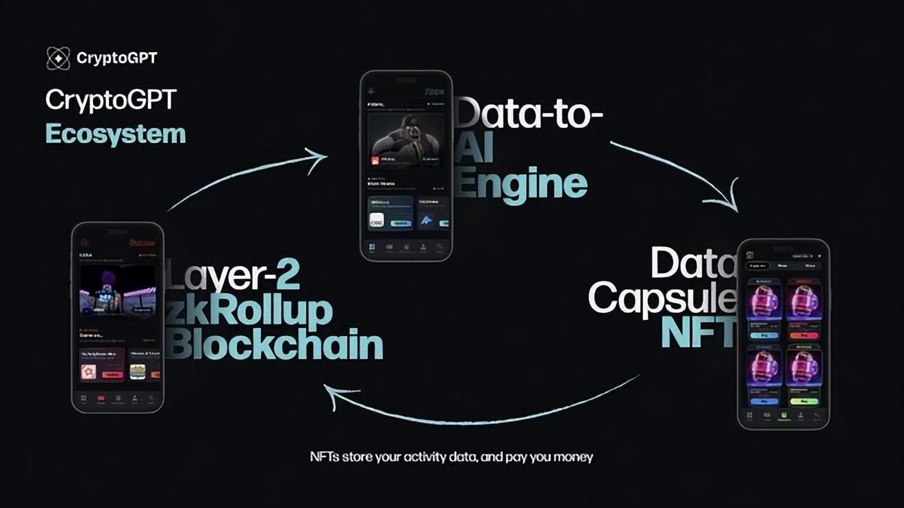 
      最近热度很高的CryptoGPT是什么项目？GPT代币上线后可能涨到多少?