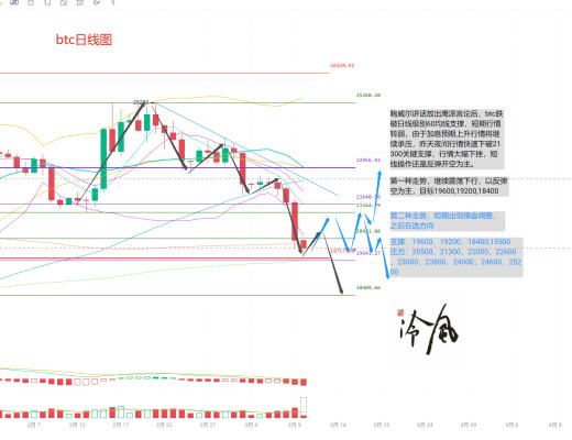 
      冷风说币：BTC跌破关键支撑 行情发生趋势性变化 2023.03.10