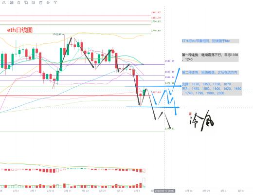 冷风说币:非农落地无大波动 后市聚焦银行事件连锁和cpi数据 2023.03.11