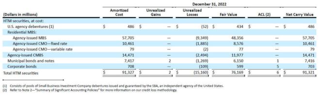矽谷银行SVB 危机剖析:这次贱卖债券 下次可能破产?